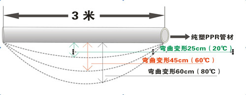 PP-R剛性差，彎曲變形量大