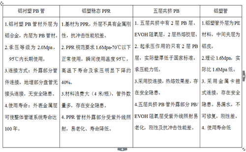 鋁襯塑PB、鋁塑穩(wěn)態(tài)管、五層阻氧PB管、鋁塑管性能對比