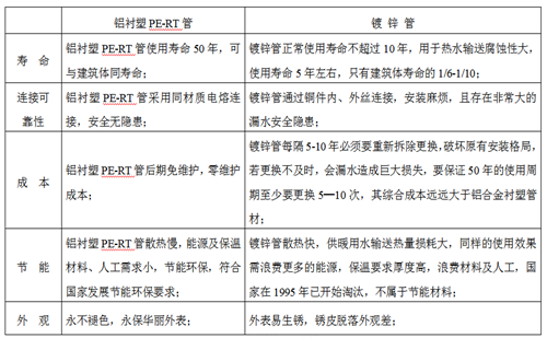 鋁合金襯PE-RT管材與鍍鋅管的對比