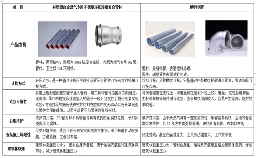 鋁合金襯塑PE復(fù)合管材（環(huán)壓式連接）與鍍鋅鋼管對比圖