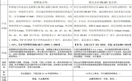 鋁塑復(fù)合管與鋁合金襯塑PE-RT復(fù)合管性能對(duì)比