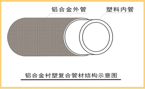 雙層結(jié)構(gòu)：外層為6063無縫鋁合金，內(nèi)層為國(guó)標(biāo)PP-R管材