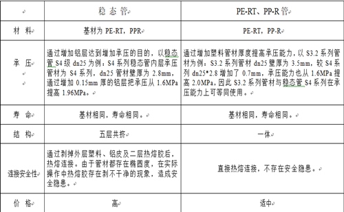 興紀(jì)龍普通PE-RT、PP-R與穩(wěn)態(tài)管的對(duì)比